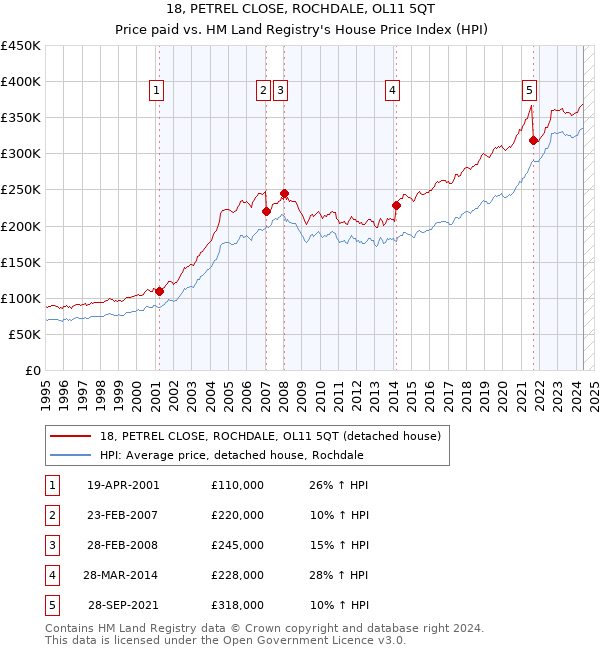 18, PETREL CLOSE, ROCHDALE, OL11 5QT: Price paid vs HM Land Registry's House Price Index