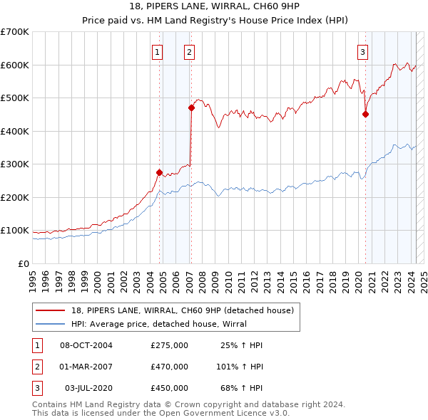 18, PIPERS LANE, WIRRAL, CH60 9HP: Price paid vs HM Land Registry's House Price Index