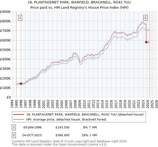 18, PLANTAGENET PARK, WARFIELD, BRACKNELL, RG42 7UU: Price paid vs HM Land Registry's House Price Index