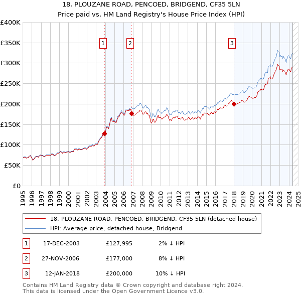 18, PLOUZANE ROAD, PENCOED, BRIDGEND, CF35 5LN: Price paid vs HM Land Registry's House Price Index