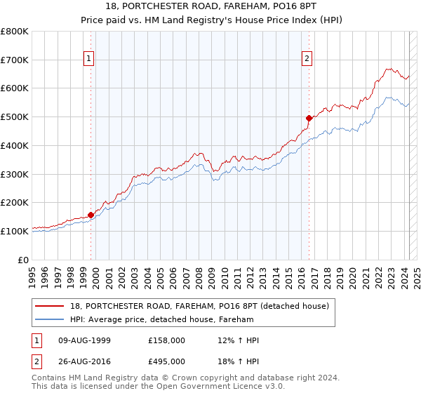 18, PORTCHESTER ROAD, FAREHAM, PO16 8PT: Price paid vs HM Land Registry's House Price Index