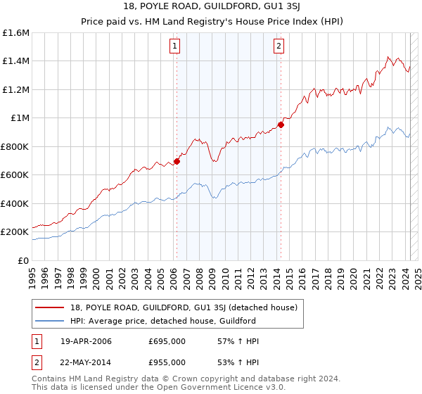 18, POYLE ROAD, GUILDFORD, GU1 3SJ: Price paid vs HM Land Registry's House Price Index