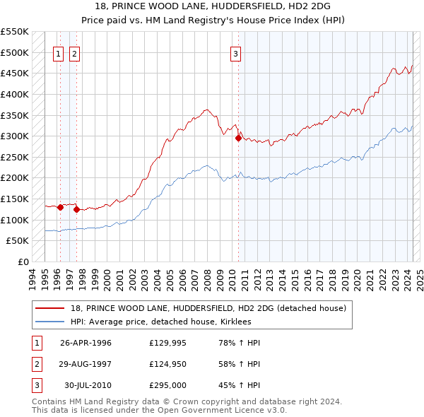 18, PRINCE WOOD LANE, HUDDERSFIELD, HD2 2DG: Price paid vs HM Land Registry's House Price Index