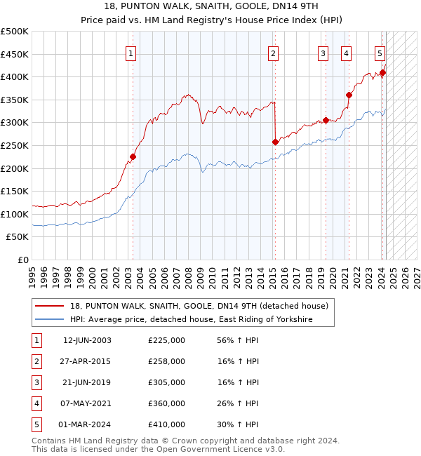 18, PUNTON WALK, SNAITH, GOOLE, DN14 9TH: Price paid vs HM Land Registry's House Price Index