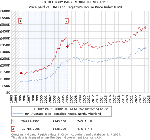 18, RECTORY PARK, MORPETH, NE61 2SZ: Price paid vs HM Land Registry's House Price Index