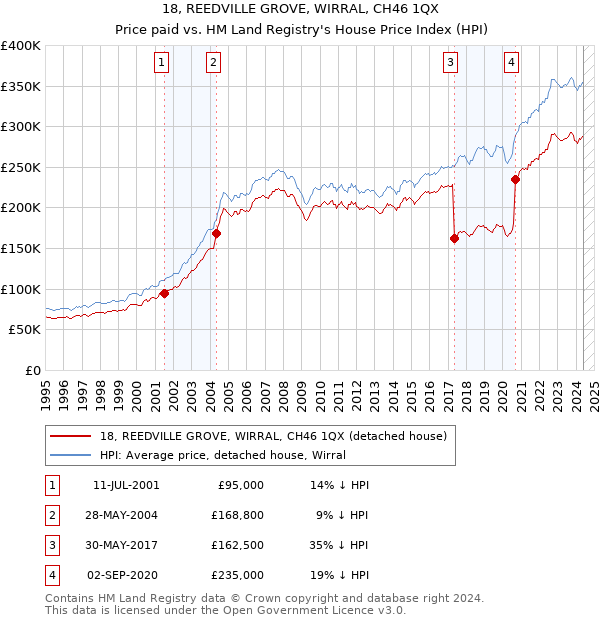 18, REEDVILLE GROVE, WIRRAL, CH46 1QX: Price paid vs HM Land Registry's House Price Index