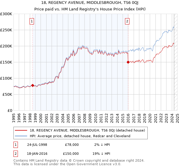 18, REGENCY AVENUE, MIDDLESBROUGH, TS6 0QJ: Price paid vs HM Land Registry's House Price Index