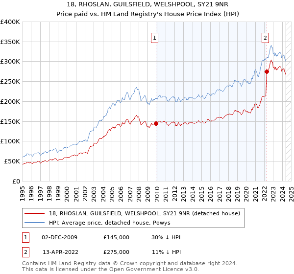 18, RHOSLAN, GUILSFIELD, WELSHPOOL, SY21 9NR: Price paid vs HM Land Registry's House Price Index