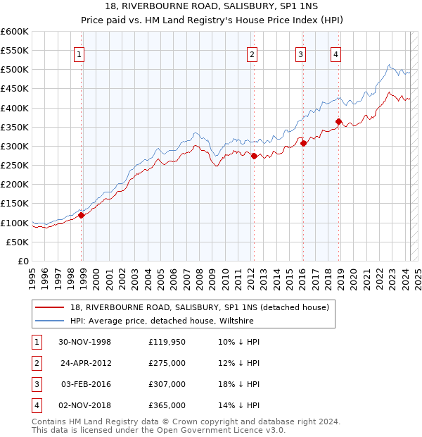 18, RIVERBOURNE ROAD, SALISBURY, SP1 1NS: Price paid vs HM Land Registry's House Price Index