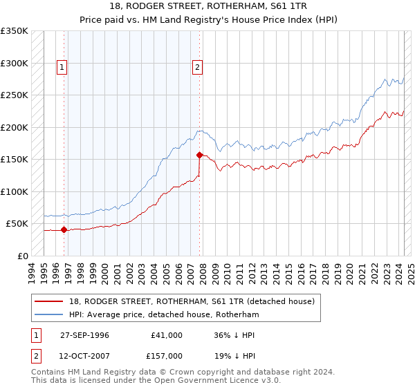 18, RODGER STREET, ROTHERHAM, S61 1TR: Price paid vs HM Land Registry's House Price Index