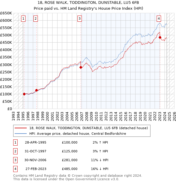 18, ROSE WALK, TODDINGTON, DUNSTABLE, LU5 6FB: Price paid vs HM Land Registry's House Price Index