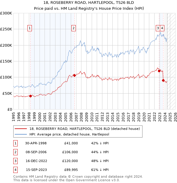 18, ROSEBERRY ROAD, HARTLEPOOL, TS26 8LD: Price paid vs HM Land Registry's House Price Index