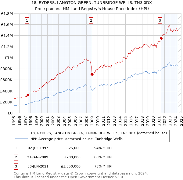 18, RYDERS, LANGTON GREEN, TUNBRIDGE WELLS, TN3 0DX: Price paid vs HM Land Registry's House Price Index