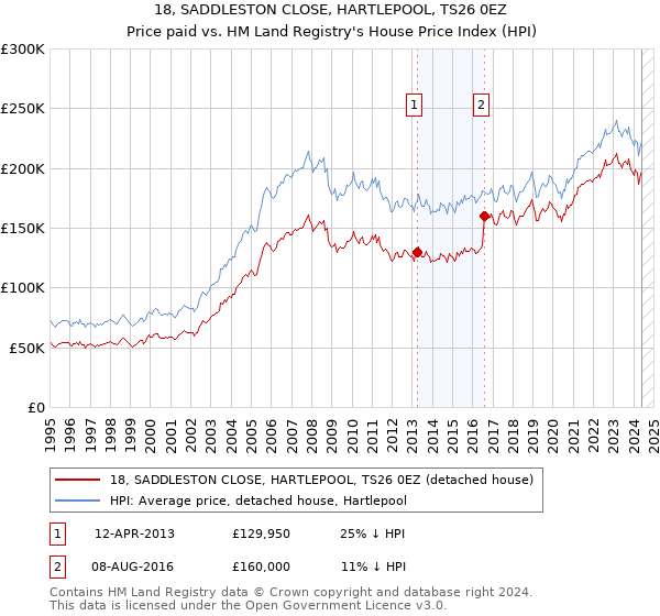 18, SADDLESTON CLOSE, HARTLEPOOL, TS26 0EZ: Price paid vs HM Land Registry's House Price Index