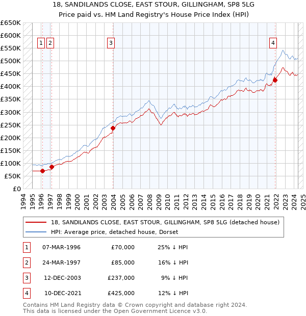 18, SANDILANDS CLOSE, EAST STOUR, GILLINGHAM, SP8 5LG: Price paid vs HM Land Registry's House Price Index