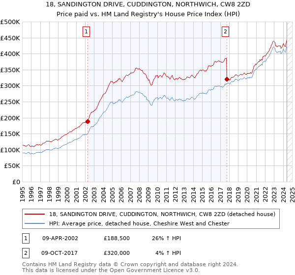 18, SANDINGTON DRIVE, CUDDINGTON, NORTHWICH, CW8 2ZD: Price paid vs HM Land Registry's House Price Index