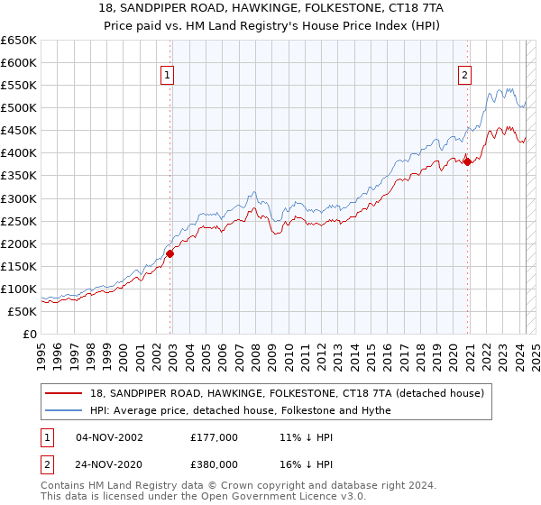 18, SANDPIPER ROAD, HAWKINGE, FOLKESTONE, CT18 7TA: Price paid vs HM Land Registry's House Price Index