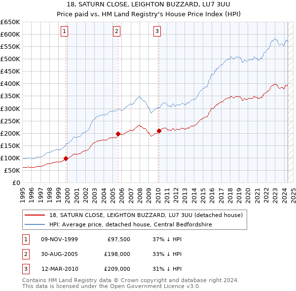 18, SATURN CLOSE, LEIGHTON BUZZARD, LU7 3UU: Price paid vs HM Land Registry's House Price Index