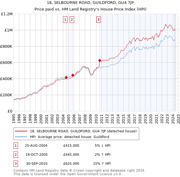 18, SELBOURNE ROAD, GUILDFORD, GU4 7JP: Price paid vs HM Land Registry's House Price Index