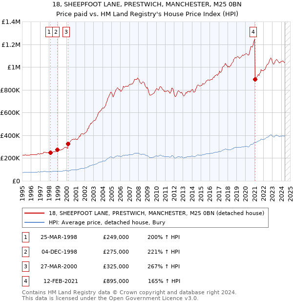 18, SHEEPFOOT LANE, PRESTWICH, MANCHESTER, M25 0BN: Price paid vs HM Land Registry's House Price Index