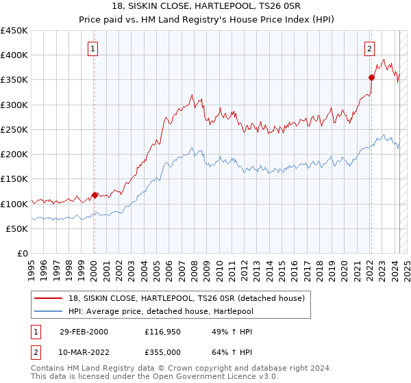 18, SISKIN CLOSE, HARTLEPOOL, TS26 0SR: Price paid vs HM Land Registry's House Price Index