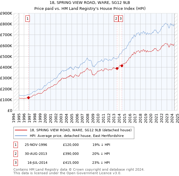 18, SPRING VIEW ROAD, WARE, SG12 9LB: Price paid vs HM Land Registry's House Price Index