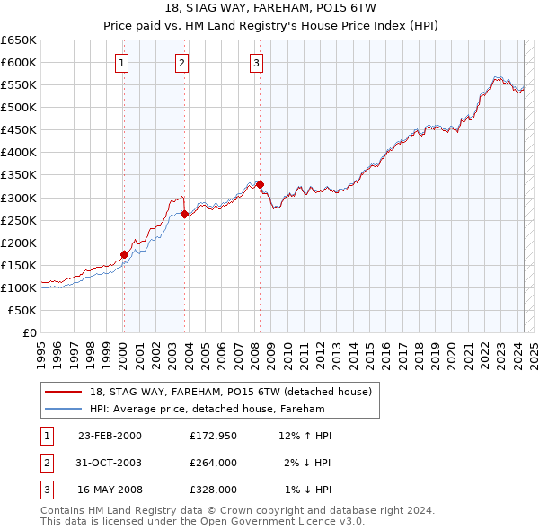 18, STAG WAY, FAREHAM, PO15 6TW: Price paid vs HM Land Registry's House Price Index