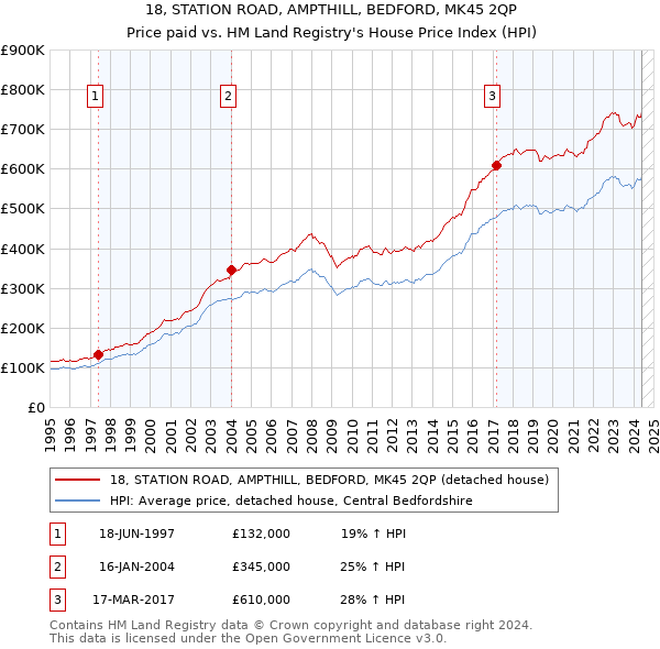 18, STATION ROAD, AMPTHILL, BEDFORD, MK45 2QP: Price paid vs HM Land Registry's House Price Index