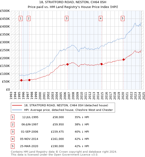 18, STRATFORD ROAD, NESTON, CH64 0SH: Price paid vs HM Land Registry's House Price Index