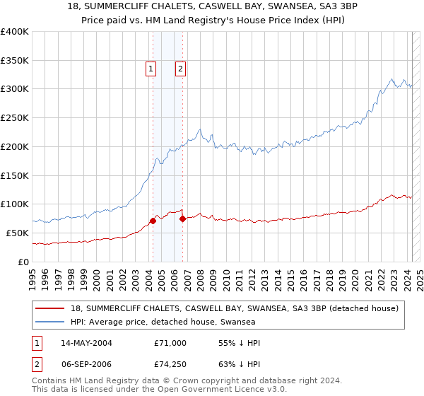 18, SUMMERCLIFF CHALETS, CASWELL BAY, SWANSEA, SA3 3BP: Price paid vs HM Land Registry's House Price Index