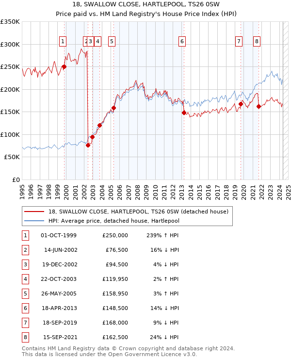 18, SWALLOW CLOSE, HARTLEPOOL, TS26 0SW: Price paid vs HM Land Registry's House Price Index