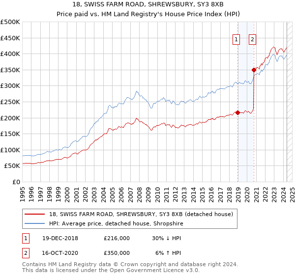 18, SWISS FARM ROAD, SHREWSBURY, SY3 8XB: Price paid vs HM Land Registry's House Price Index