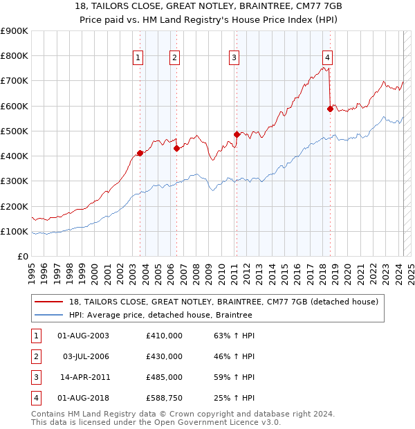 18, TAILORS CLOSE, GREAT NOTLEY, BRAINTREE, CM77 7GB: Price paid vs HM Land Registry's House Price Index