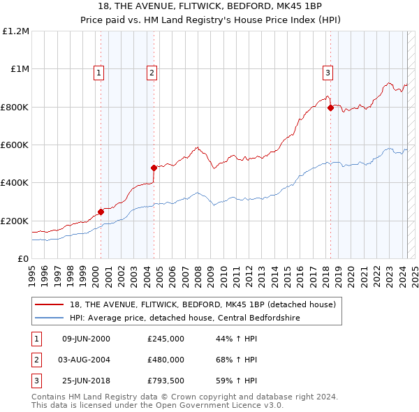 18, THE AVENUE, FLITWICK, BEDFORD, MK45 1BP: Price paid vs HM Land Registry's House Price Index