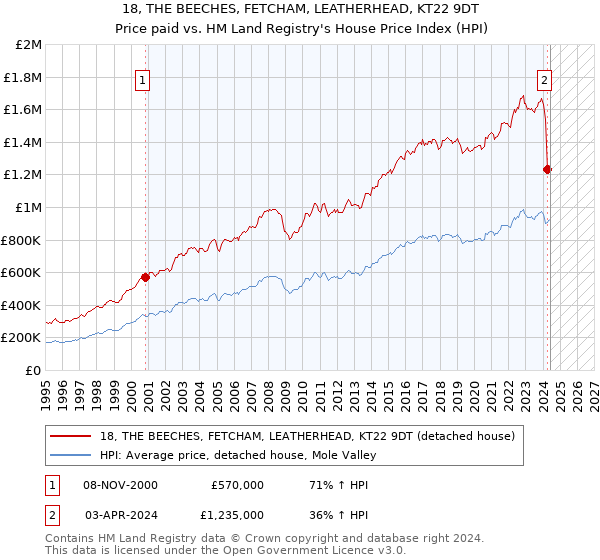 18, THE BEECHES, FETCHAM, LEATHERHEAD, KT22 9DT: Price paid vs HM Land Registry's House Price Index