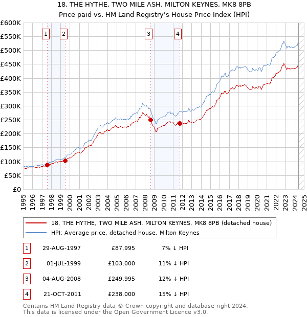 18, THE HYTHE, TWO MILE ASH, MILTON KEYNES, MK8 8PB: Price paid vs HM Land Registry's House Price Index