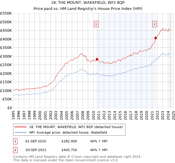 18, THE MOUNT, WAKEFIELD, WF2 8QP: Price paid vs HM Land Registry's House Price Index