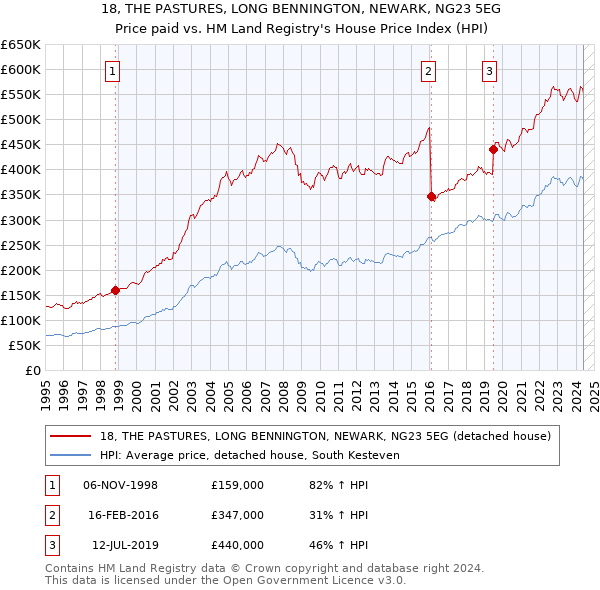 18, THE PASTURES, LONG BENNINGTON, NEWARK, NG23 5EG: Price paid vs HM Land Registry's House Price Index