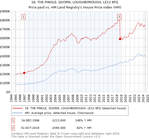 18, THE PINGLE, QUORN, LOUGHBOROUGH, LE12 8FQ: Price paid vs HM Land Registry's House Price Index