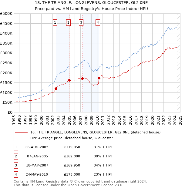 18, THE TRIANGLE, LONGLEVENS, GLOUCESTER, GL2 0NE: Price paid vs HM Land Registry's House Price Index