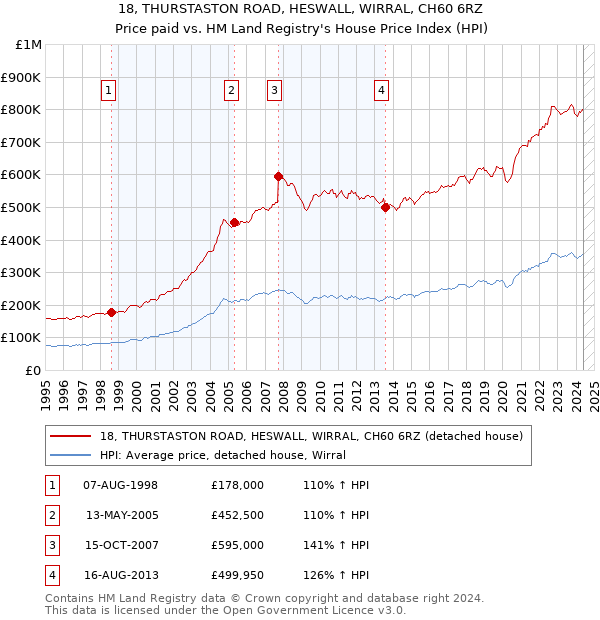 18, THURSTASTON ROAD, HESWALL, WIRRAL, CH60 6RZ: Price paid vs HM Land Registry's House Price Index