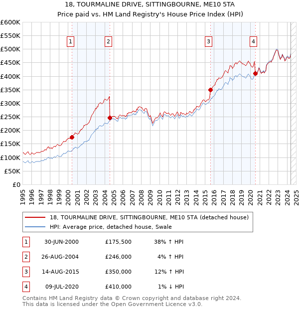 18, TOURMALINE DRIVE, SITTINGBOURNE, ME10 5TA: Price paid vs HM Land Registry's House Price Index