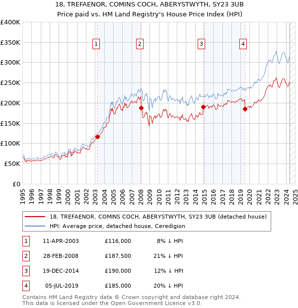 18, TREFAENOR, COMINS COCH, ABERYSTWYTH, SY23 3UB: Price paid vs HM Land Registry's House Price Index