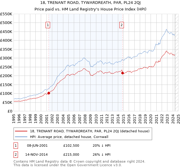 18, TRENANT ROAD, TYWARDREATH, PAR, PL24 2QJ: Price paid vs HM Land Registry's House Price Index