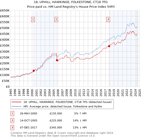 18, UPHILL, HAWKINGE, FOLKESTONE, CT18 7FG: Price paid vs HM Land Registry's House Price Index