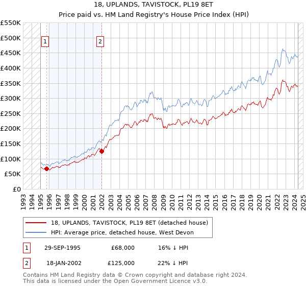 18, UPLANDS, TAVISTOCK, PL19 8ET: Price paid vs HM Land Registry's House Price Index