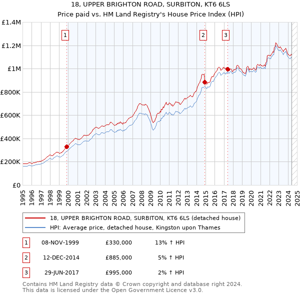 18, UPPER BRIGHTON ROAD, SURBITON, KT6 6LS: Price paid vs HM Land Registry's House Price Index