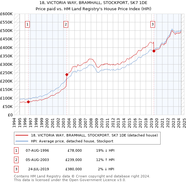 18, VICTORIA WAY, BRAMHALL, STOCKPORT, SK7 1DE: Price paid vs HM Land Registry's House Price Index