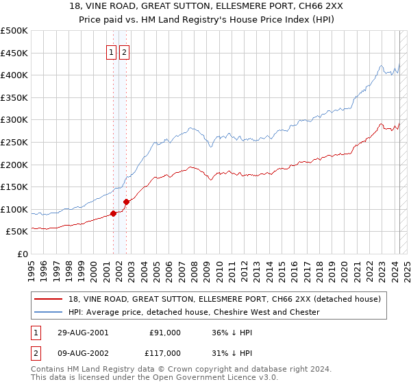 18, VINE ROAD, GREAT SUTTON, ELLESMERE PORT, CH66 2XX: Price paid vs HM Land Registry's House Price Index