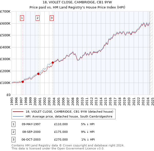 18, VIOLET CLOSE, CAMBRIDGE, CB1 9YW: Price paid vs HM Land Registry's House Price Index